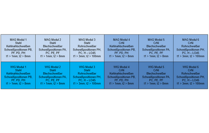 Tabelle zur Darstellung der Lehrmodule